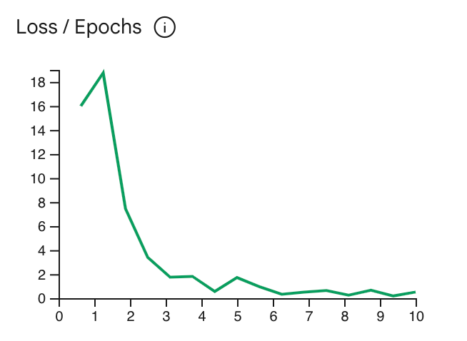 Liniendiagramm mit der Verlustkurve für das Modell. Die Linie steigt zwischen der ersten und der zweiten Epoche an, fällt dann stark auf fast 0 ab und gleicht sich nach drei Epochen wieder aus.