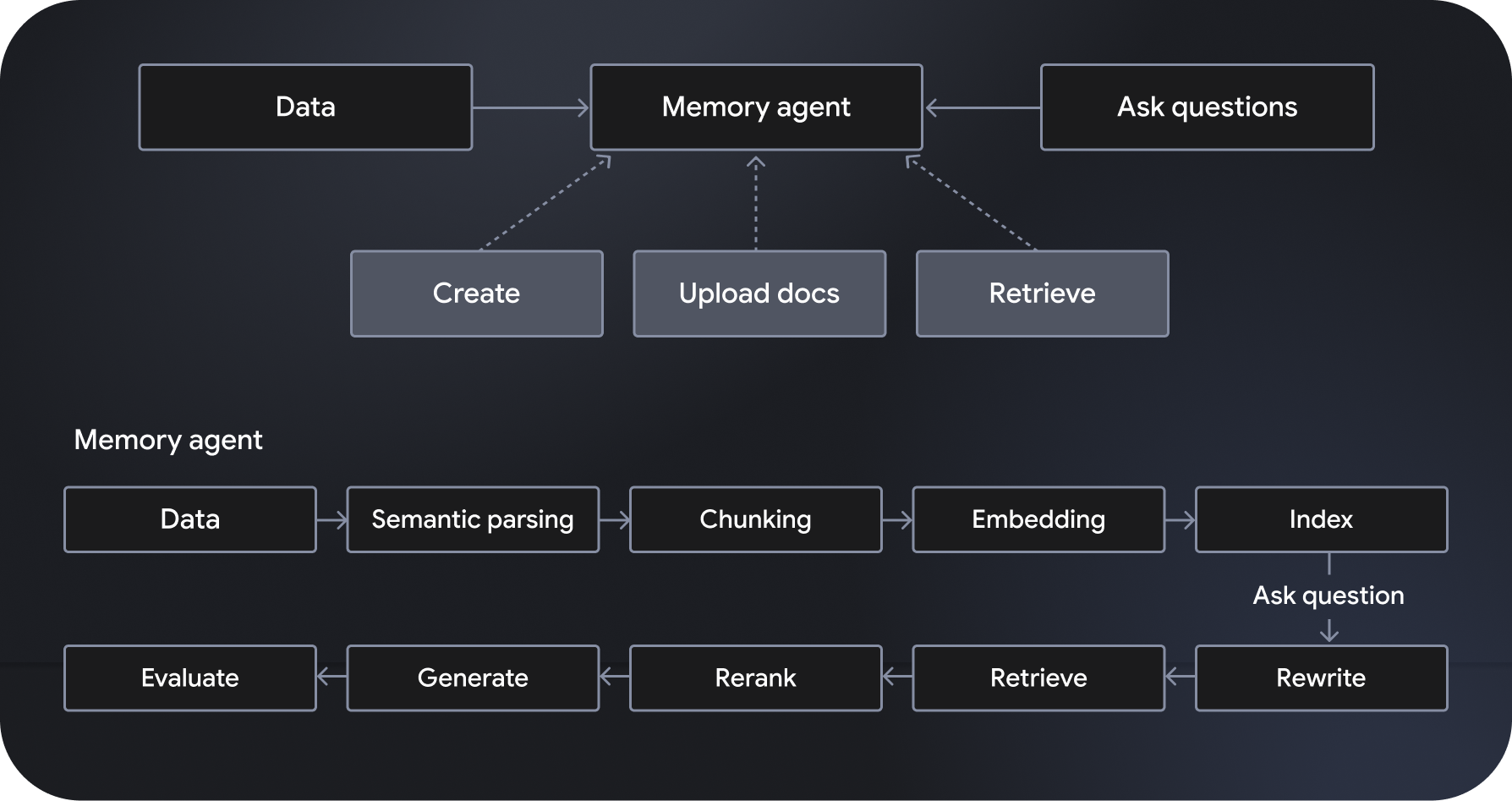 Langbase Memory エージェントは、ハルシネーションを最小限に抑え、データに基づく回答を生成します。